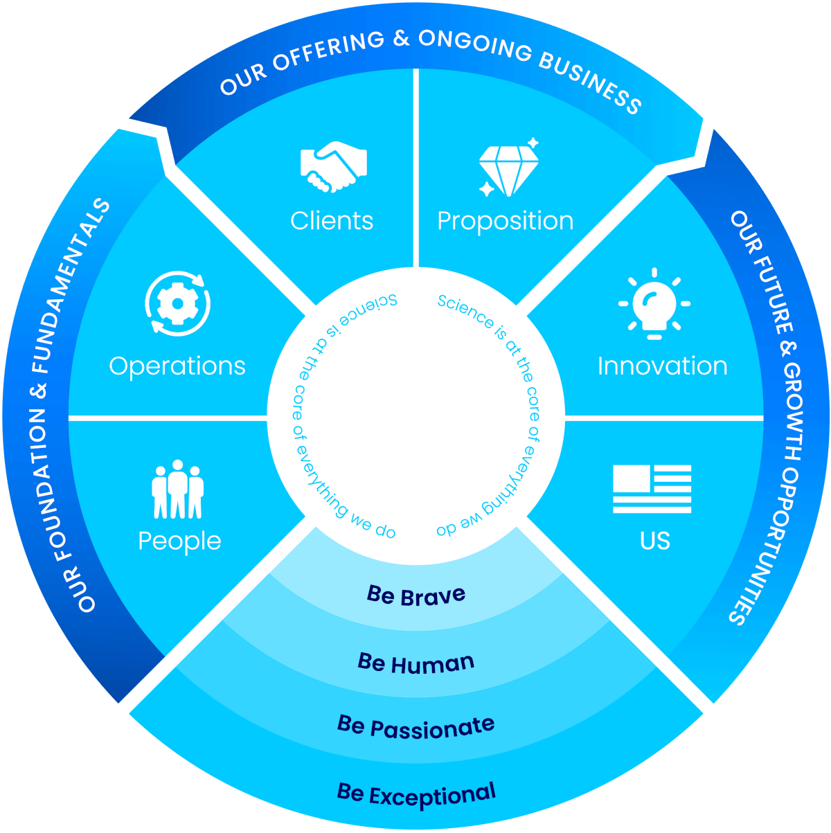 A diagram illustrating Prime's strategy for success
